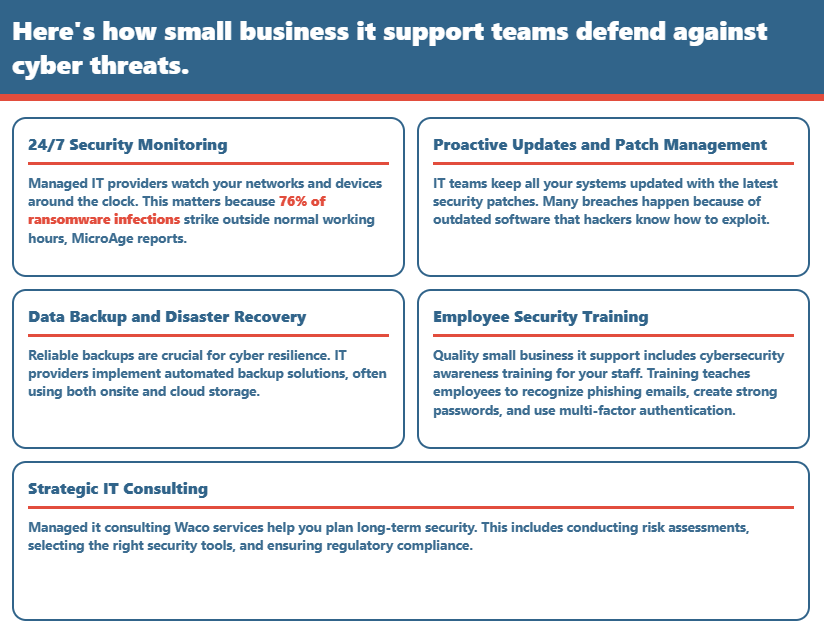 Infographic explains ways small businesses use it support services for monitoring, backups, training, and consulting