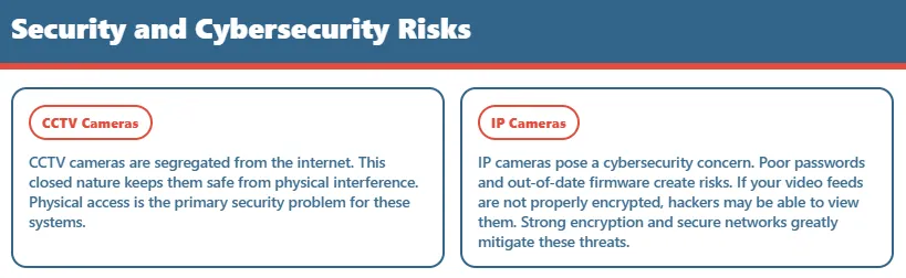 Infographic compares CCTV and IP risks, highlighting physical access issues versus password and network threats
