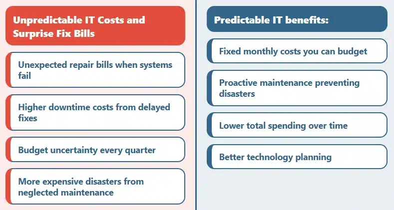 Two column infographic compares break fix costs versus predictable benefits, promoting it support company services budgeting