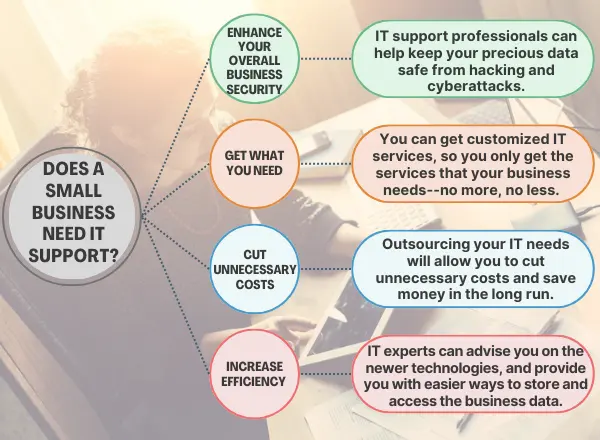 IT support can enhance business security, and improve overall productivity.