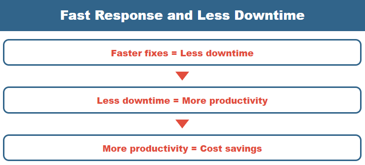 Infographic shows faster fixes reduce downtime, boosting productivity and savings through Remote IT support
