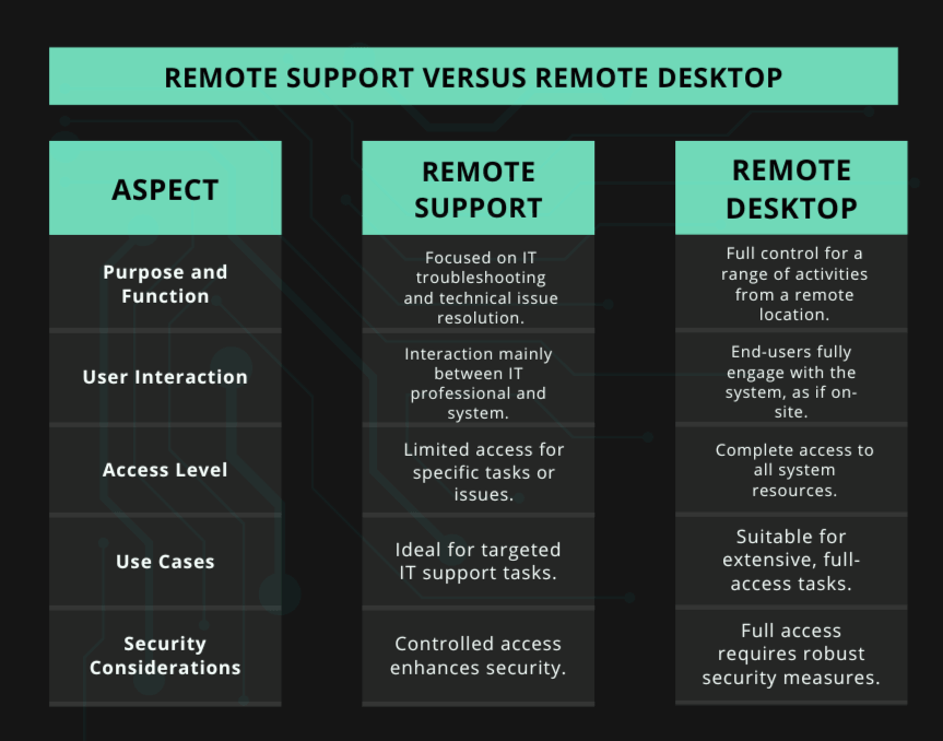 remote support versus remote desktop