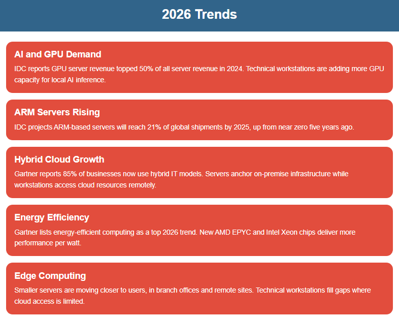 A 2026 trends infographic explains AI, cloud, energy, edge, servers and workstations technology changes